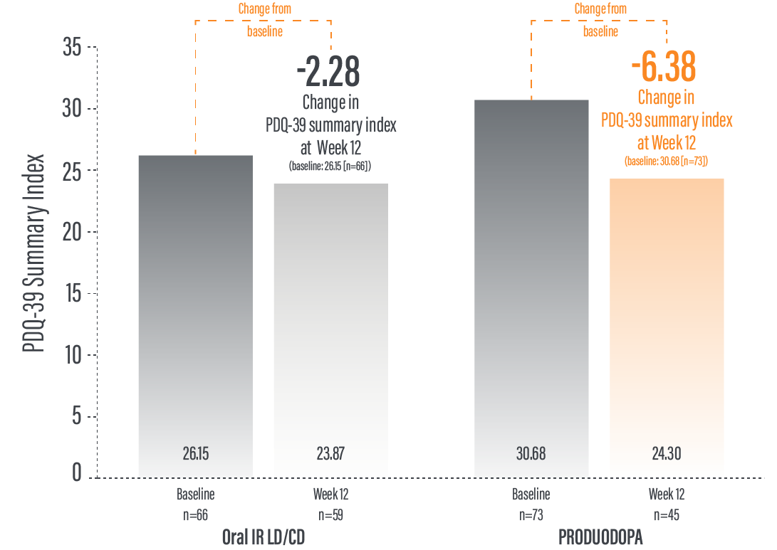 12week-PRODUODOPA Improved Quality of Life vs Oral IR Levodopa-Carbidopa-04-08-24-v12